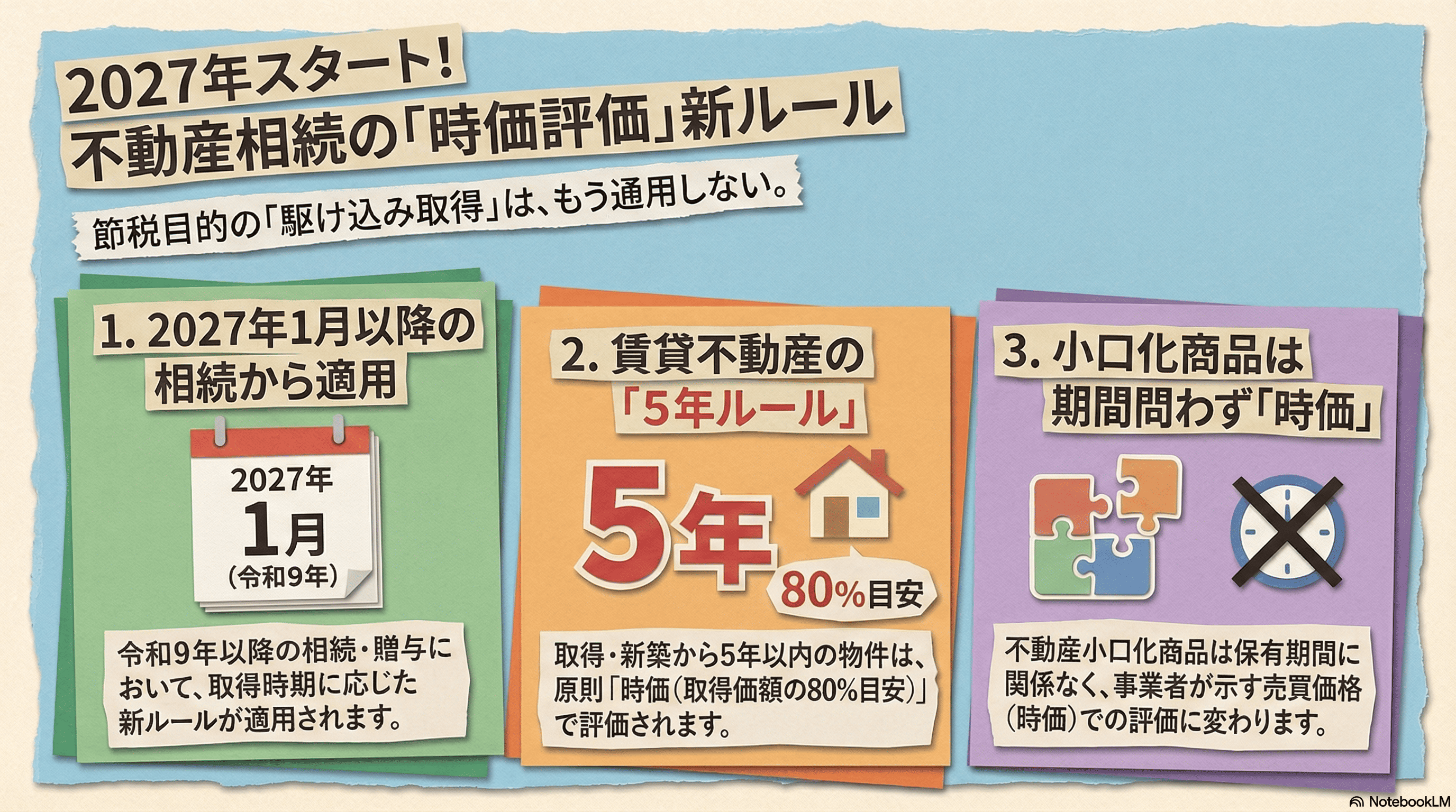 図解：2027年スタート！不動産相続の「時価評価」新ルール。1.2027年1月以降の相続から適用、2.賃貸不動産は取得5年以内なら原則時価（80%評価）、3.小口化商品は期間問わず時価評価へ変更