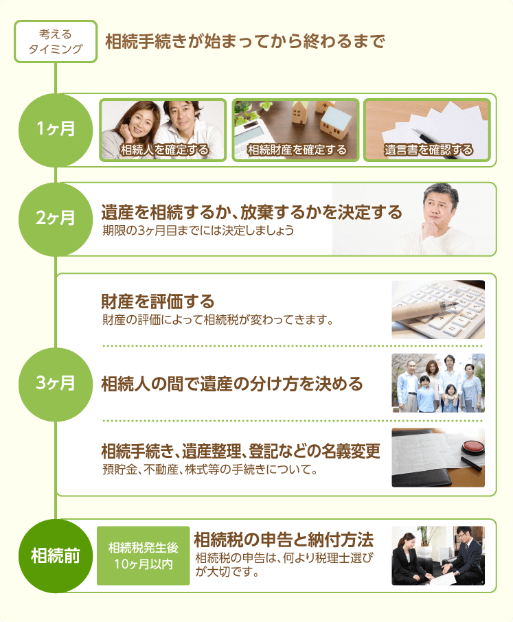 相続手続きが始まってから終わるまで