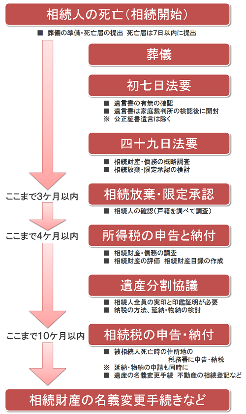 相続手続きの全体像