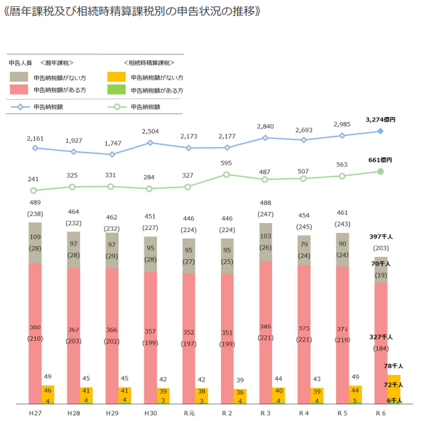「暦年課税及び相続時精算課税別の申告状況の推移」というタイトルが付いた棒グラフと折れ線グラフを組み合わせた図。平成27年度から令和6年度までの暦年課税と相続時精算課税それぞれの申告納税額（折れ線グラフ）と、申告人員（申告納税がない方とある方の棒グラフ）の推移が示されている。