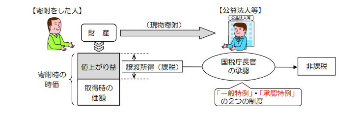 財産の現物寄付における非課税の仕組み 「寄付をした人」が「公益法人等」へ「財産」を「現物寄付」するフローを示した図。寄付時の時価と取得時の価額から算出される「値上がり益」や「譲渡所得(課税)」が、国税庁長官の承認(「一般特例」・「承認特例」の2つの制度)を経て「非課税」となる仕組みを図解している。