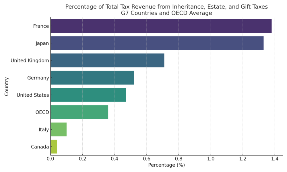 税収全体に占める相続税・遺産税・贈与税の割合（百分率）をG7各国とOECD加盟国の平均と比較した表