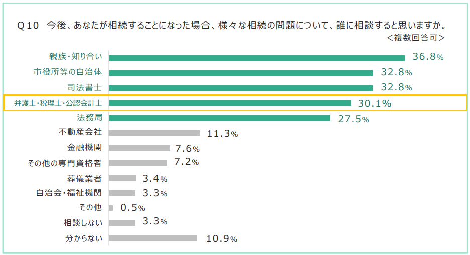 出典：法務省民事局「相続登記の義務化・遺産分割等に関する認知度等調査　調査結果の概要（https://www.moj.go.jp/content/001379740.pdf）」より作成