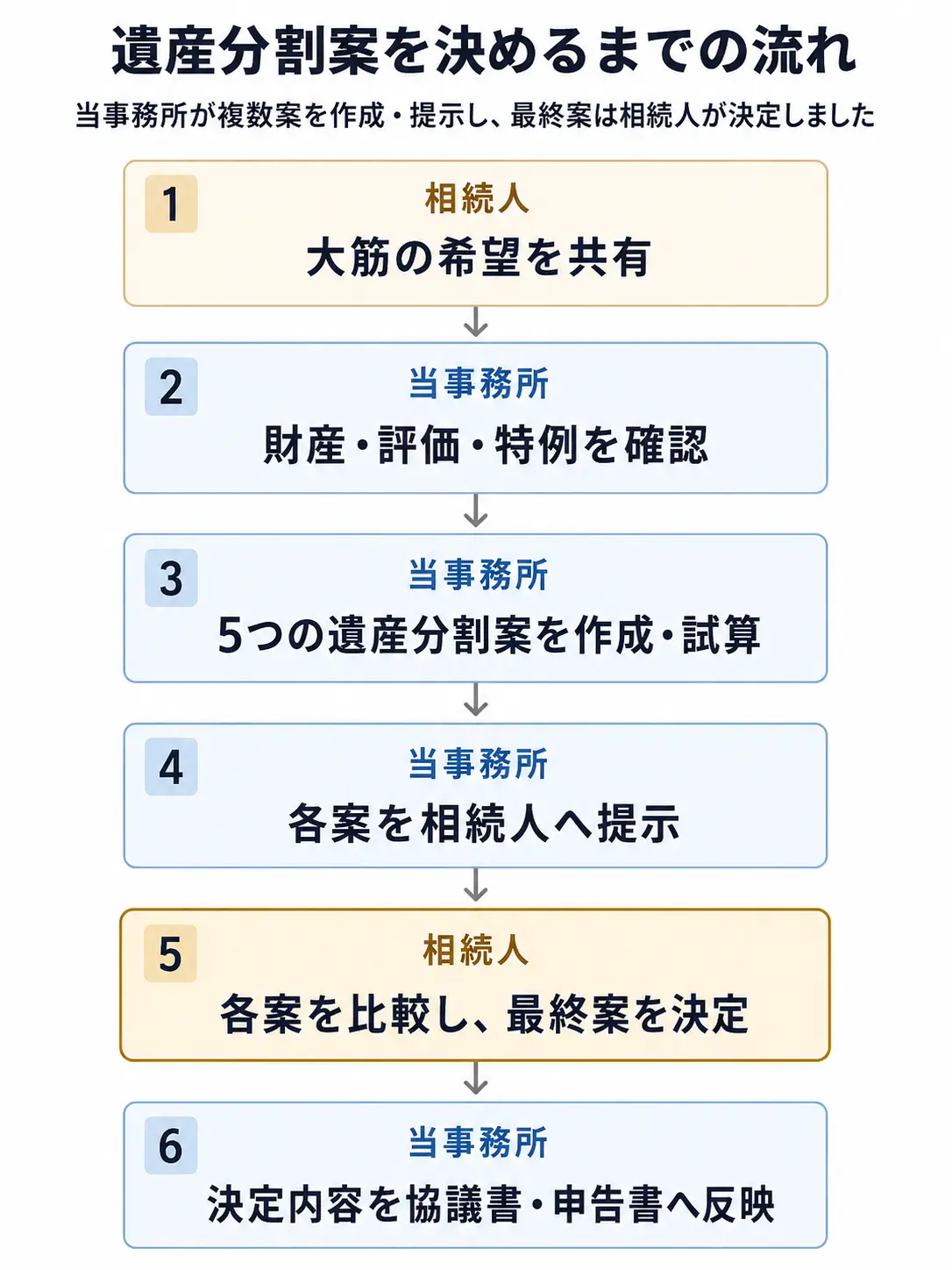 遺産分割案を決めるまでの6段階の流れ。相続人が大筋の希望を共有し、当事務所が財産・評価・特例を確認して5案を作成・提示し、相続人が最終案を決定した後、協議書・申告書へ反映する流れ