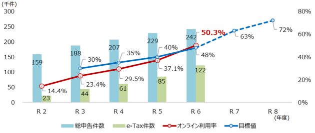 相続税申告におけるe-Tax（電子申告）利用率の推移グラフ。令和6年度には利用率が50.3%に達し、急速にデジタル化が進んでいることが示されている。