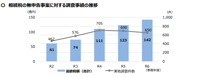 相続税の無申告事案に対する実地調査の推移グラフ。調査件数（折れ線）は減少傾向にある一方で、追徴税額（棒グラフ）は増加しており、1件あたりの追徴額が高額化している傾向を示している。