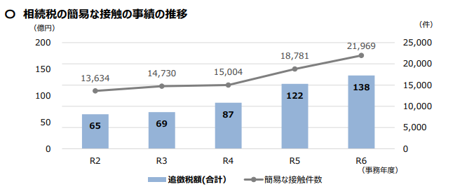 国税庁が公表した相続税における簡易な接触（電話や文書等）の件数と追徴税額の推移グラフ。件数・金額ともに平成28年以降で過去最高水準となり、右肩上がりで増加している様子が示されている。