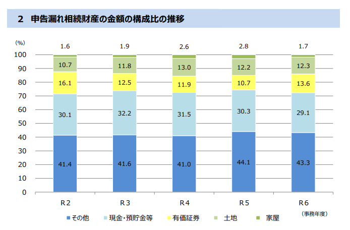 相続税の申告漏れ財産の金額構成比を示す積み上げグラフ。「現金・預貯金等」と「その他（生命保険金や貸付金等）」の合計が全体の約7割を占めており、土地や家屋よりも金融資産等の割合が高いことがわかる。