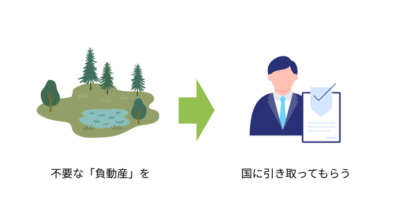 相続⼟地国庫帰属制度のイラスト