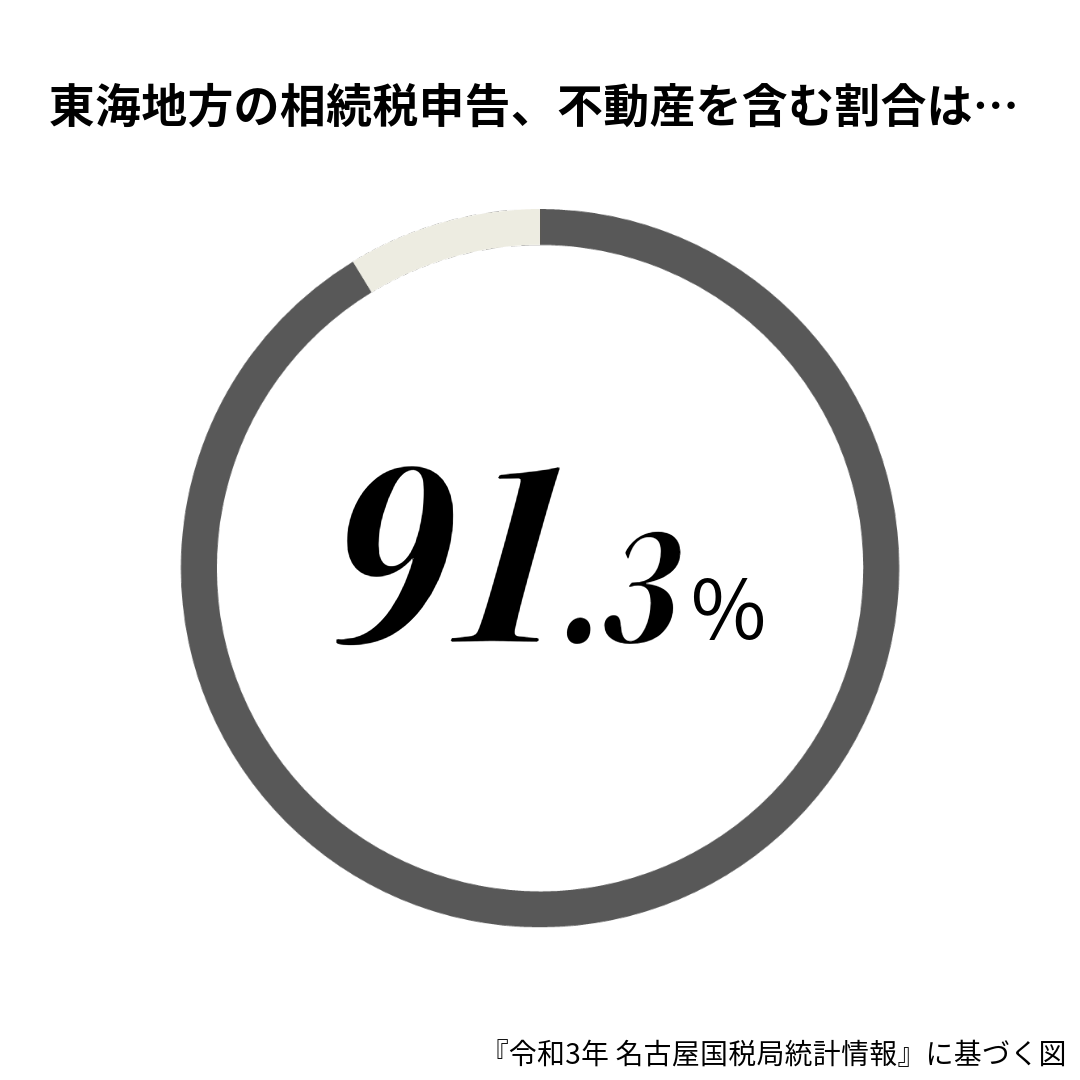 東海地方の相続税申告のうち91.3%が土地を含んでいます