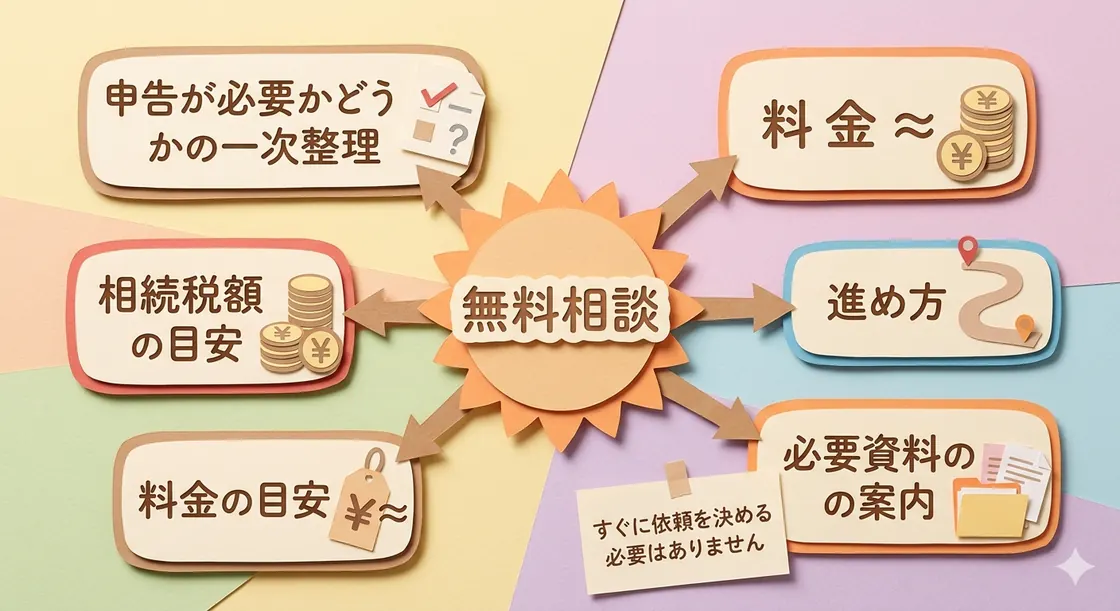 無料相談を中心に、申告要否、相続税額、料金、進め方、必要資料が整理されることを示した図