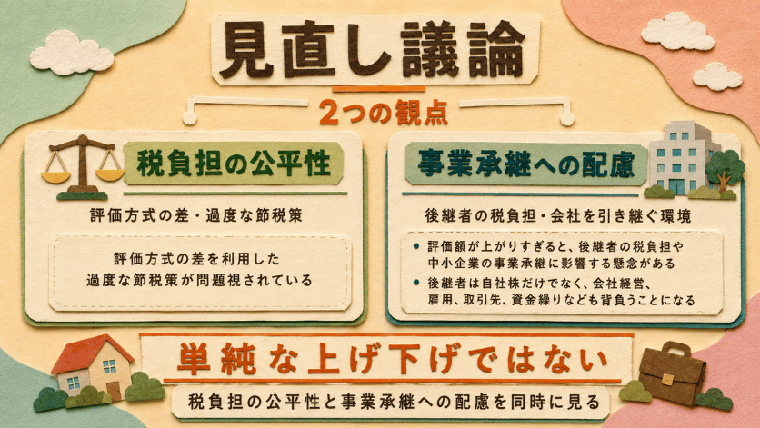 非上場株式の評価見直し議論について、税負担の公平性と事業承継への配慮という2つの観点を示した図