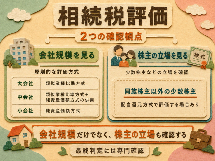 非上場株式の相続税評価で、会社規模と株主の立場という2つの確認観点を示した図